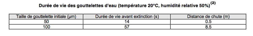 duree-de-vie-des-gouttelettes