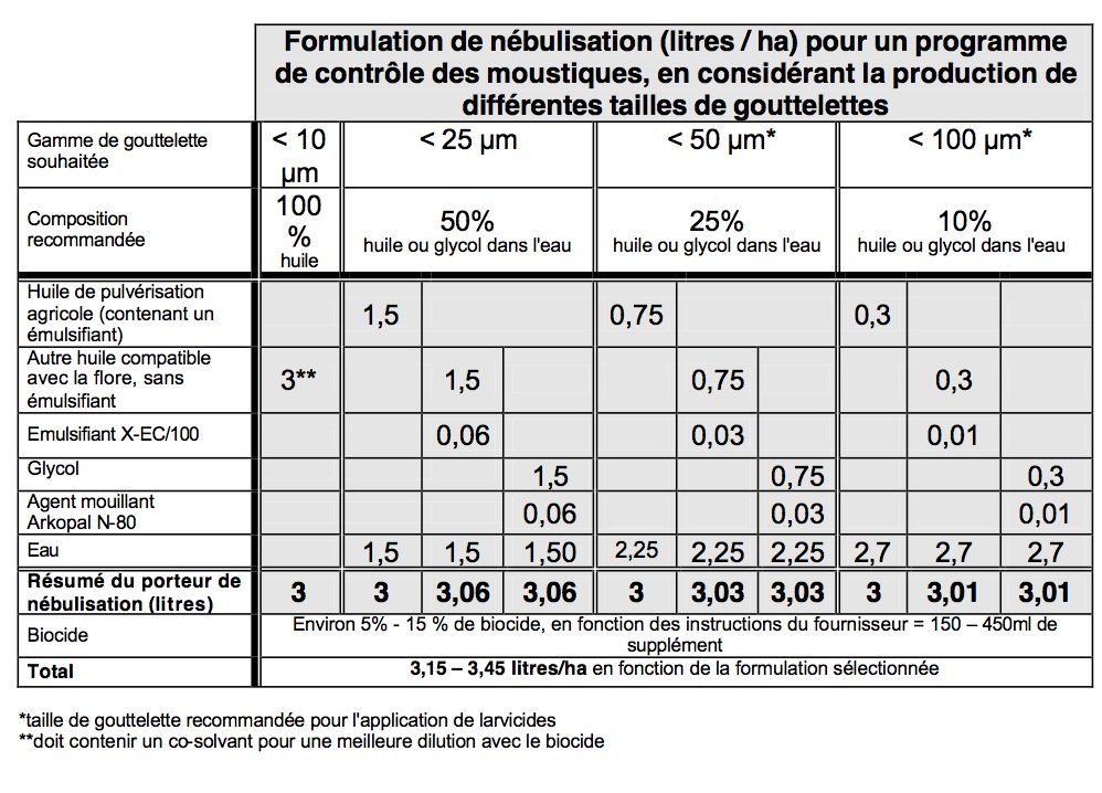 formulation-de-nebulisation-pour-un-programme-de-controle-des-moustiques