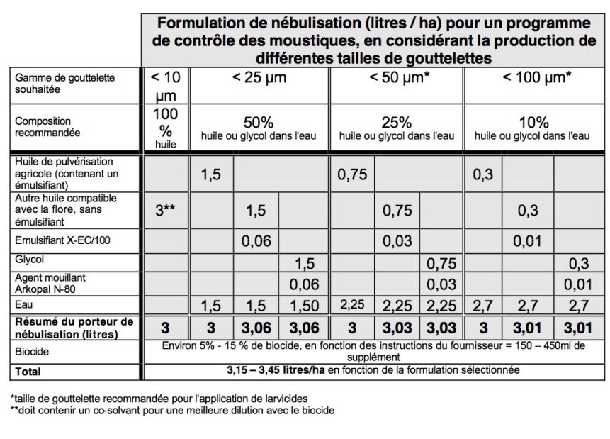 formulation-de-nebulisation-pour-un-programme-de-controle-des-moustiques